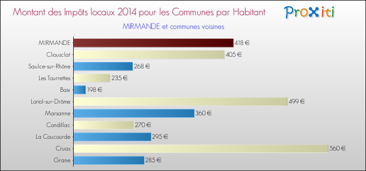 Montant des impôts locaux par Habitant pour MIRMANDE et les communes proches en 2014 Comparaison des impôts locaux par habitant pour MIRMANDE et les communes voisines en 2014