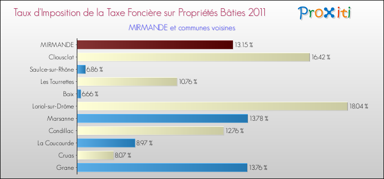 Taux d'imposition de la taxe foncière sur le bati 2011 pour MIRMANDE et les communes proches Comparaison des taux d'imposition de la taxe foncière sur le bati 2011 pour MIRMANDE et les communes voisines