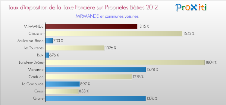 Taux d'imposition de la taxe foncière sur le bati 2012 pour MIRMANDE et les communes proches Comparaison des taux d'imposition de la taxe foncière sur le bati 2012 pour MIRMANDE et les communes voisines