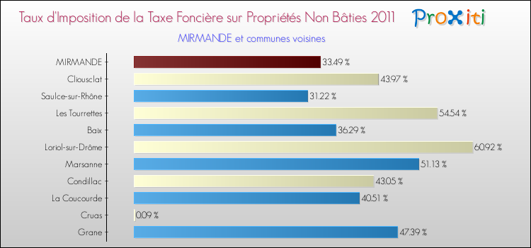 Taux d'imposition de la taxe foncière sur les immeubles et terrains non batis 2011 pour MIRMANDE et les communes proches Comparaison des taux d'imposition de la taxe foncière sur les immeubles et terrains non batis 2011 pour MIRMANDE et les communes voisines