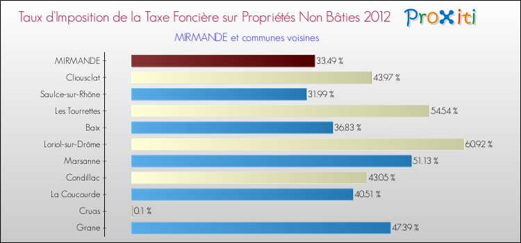 Taux d'imposition de la taxe foncière sur les immeubles et terrains non batis 2012 pour MIRMANDE et les communes proches Comparaison des taux d'imposition de la taxe foncière sur les immeubles et terrains non batis 2012 pour MIRMANDE et les communes voisines