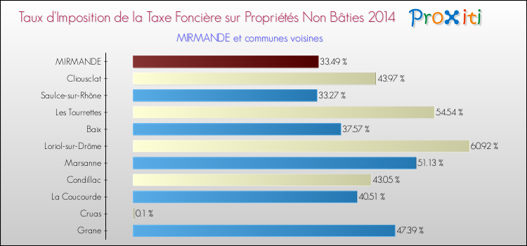 Taux d'imposition de la taxe foncière sur les immeubles et terrains non batis 2014 pour MIRMANDE et les communes proches Comparaison des taux d'imposition de la taxe foncière sur les immeubles et terrains non batis 2014 pour MIRMANDE et les communes voisines
