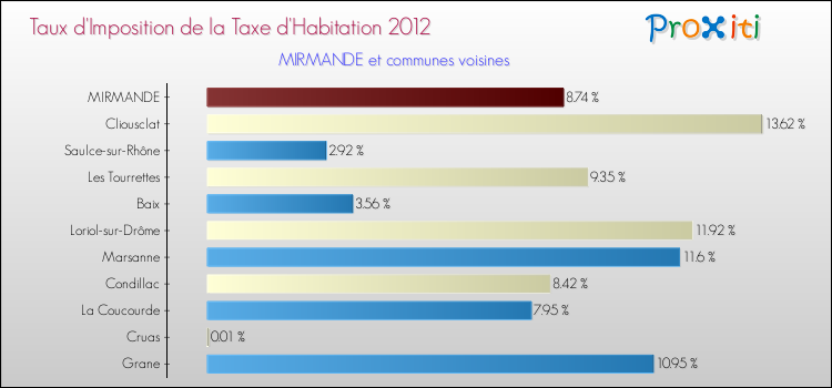 Taux d'imposition de la taxe d'habitation 2012 pour MIRMANDE et les communes proches Comparaison des taux d'imposition de la taxe d'habitation 2012 pour MIRMANDE et les communes voisines