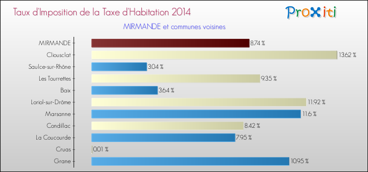 Taux d'imposition de la taxe d'habitation 2014 pour MIRMANDE et les communes proches Comparaison des taux d'imposition de la taxe d'habitation 2014 pour MIRMANDE et les communes voisines