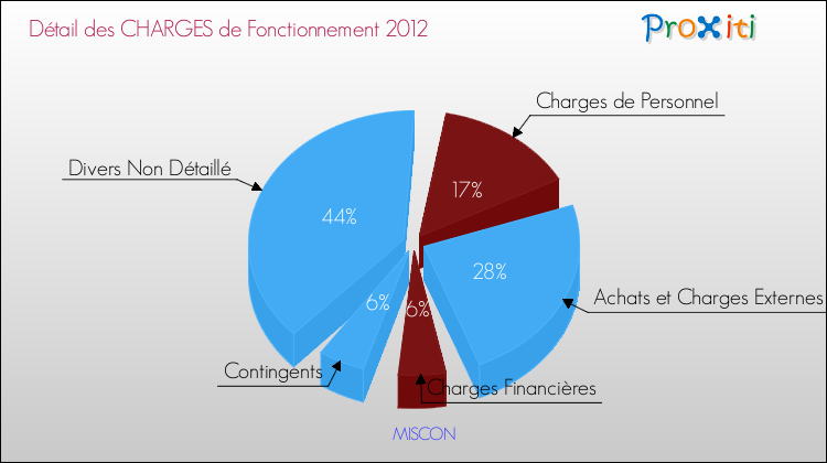 Décomposition des Charges de Fonctionnement 2012 de la commune de MISCON Charges de Fonctionnement 2012 pour la commune de MISCON