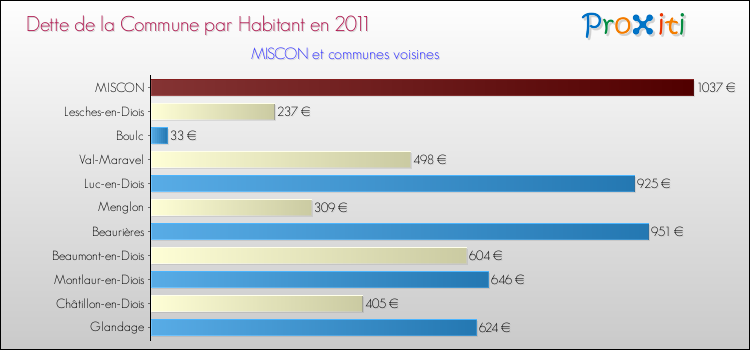 Dette par habitant de la commune en 2011 pour MISCON et les communes proches Comparaison de la dette par habitant de la commune en 2011 pour MISCON et les communes voisines