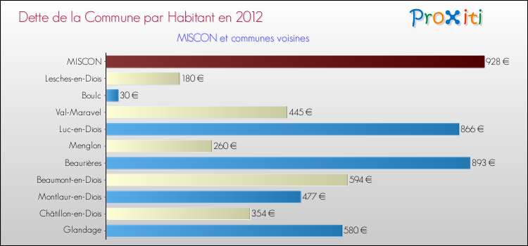 Dette par habitant de la commune en 2012 pour MISCON et les communes proches Comparaison de la dette par habitant de la commune en 2012 pour MISCON et les communes voisines