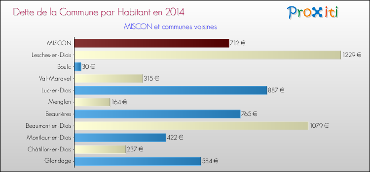 Dette par habitant de la commune en 2014 pour MISCON et les communes proches Comparaison de la dette par habitant de la commune en 2014 pour MISCON et les communes voisines