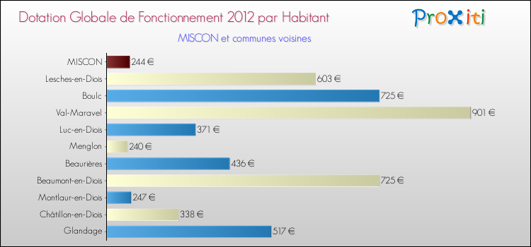 Montant des dotations globales de fonctionnement DGF par Habitant pour MISCON et les communes proches Comparaison des des dotations globales de fonctionnement DGF par habitant pour MISCON et les communes voisines