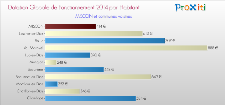 Montant des dotations globales de fonctionnement DGF par Habitant pour MISCON et les communes proches en 2014. Comparaison des des dotations globales de fonctionnement DGF par habitant pour MISCON et les communes voisines en 2014.