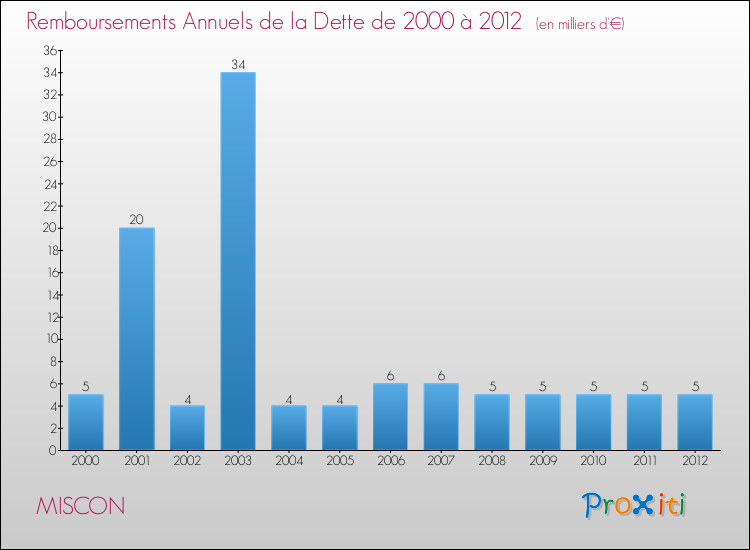 Evolution de l'annuité de la dette pour la commune de MISCON de 2000 à 2012 Annuités de la dette pour MISCON de 2000 à 2012