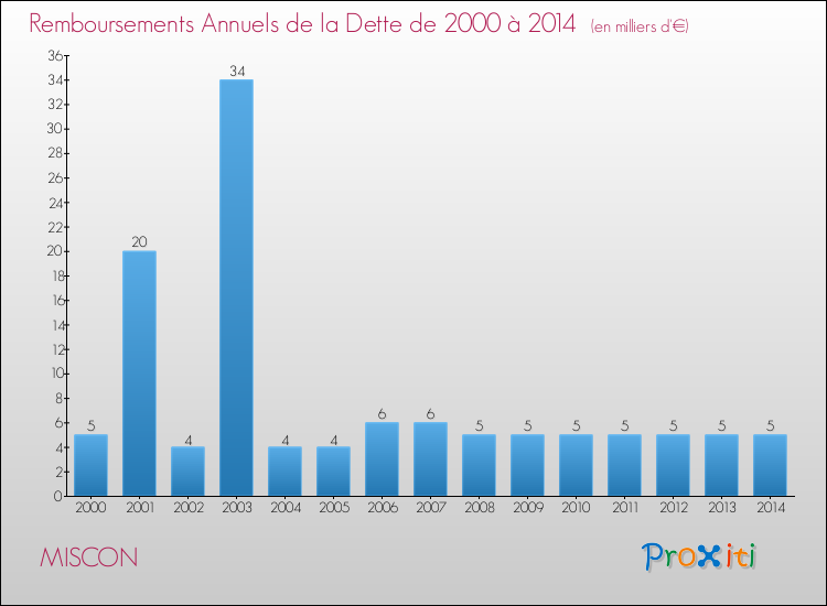 Evolution de l'annuité de la dette pour la commune de MISCON de 2000 à 2014 Annuités de la dette pour MISCON de 2000 à 2014