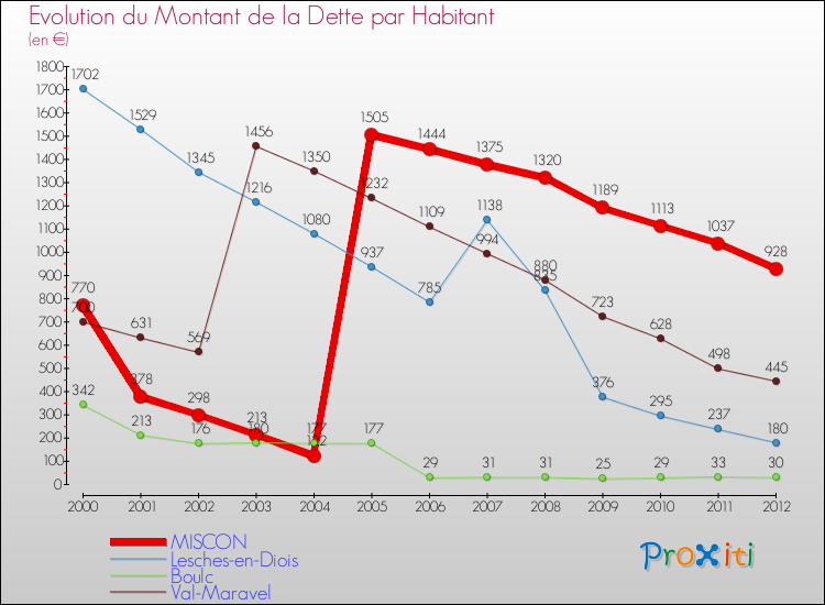 Evolution de la dette par habitant pour la commune de MISCON et les communes proches de 2000 à 2012 Comparaison de la dette par habitant pour MISCON et les communes voisines de 2000 à 2012