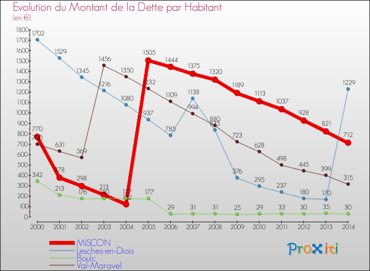Evolution de la dette par habitant pour la commune de MISCON et les communes proches de 2000 à 2014 Comparaison de la dette par habitant pour MISCON et les communes voisines de 2000 à 2014