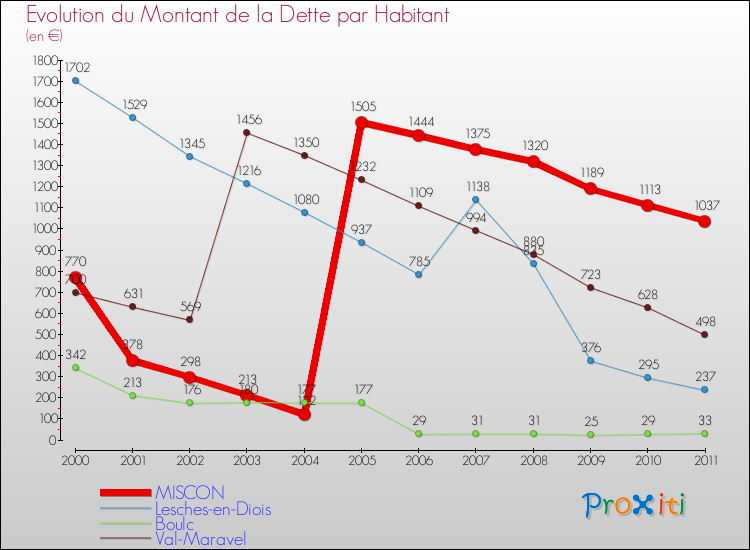 Evolution de la dette par habitant pour la commune de MISCON et les communes proches Comparaison de la dette par habitant pour MISCON et les communes voisines