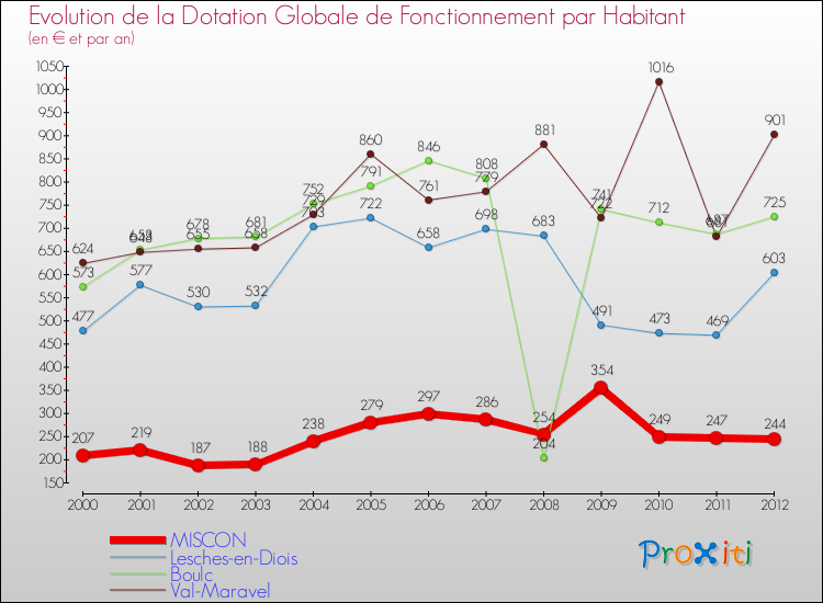 Evolution et montant de la dotation globale de fonctionnement par Habitant pour MISCON et les communes proches Comparaison des dotations globales de fonctionnement par habitant pour MISCON et les communes voisines