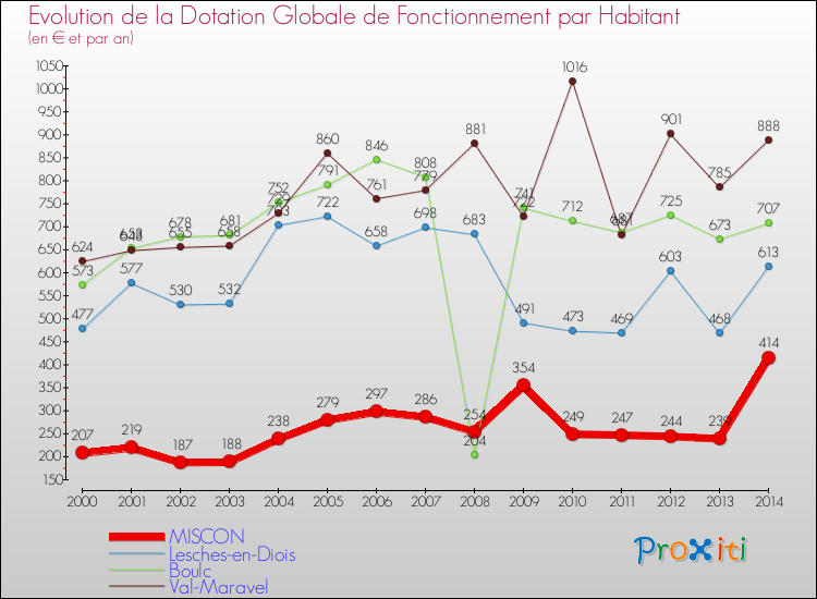 Evolution et montant de la dotation globale de fonctionnement par Habitant pour MISCON et les communes proches de 2000 à 2014. Comparaison des dotations globales de fonctionnement par habitant pour MISCON et les communes voisines de 2000 à 2014.