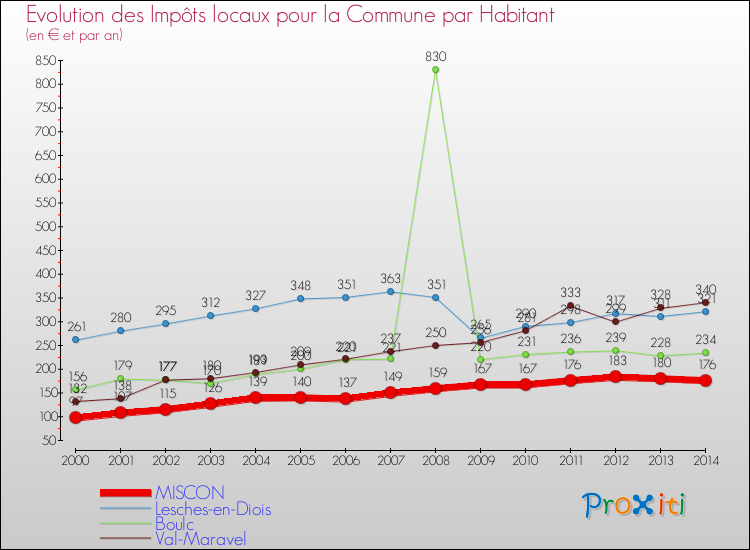 Evolution et montant des impôts locaux par Habitant pour MISCON et les communes proches de 2000 à 2014 Comparaison des impôts locaux par habitant pour MISCON et les communes voisines de 2000 à 2014