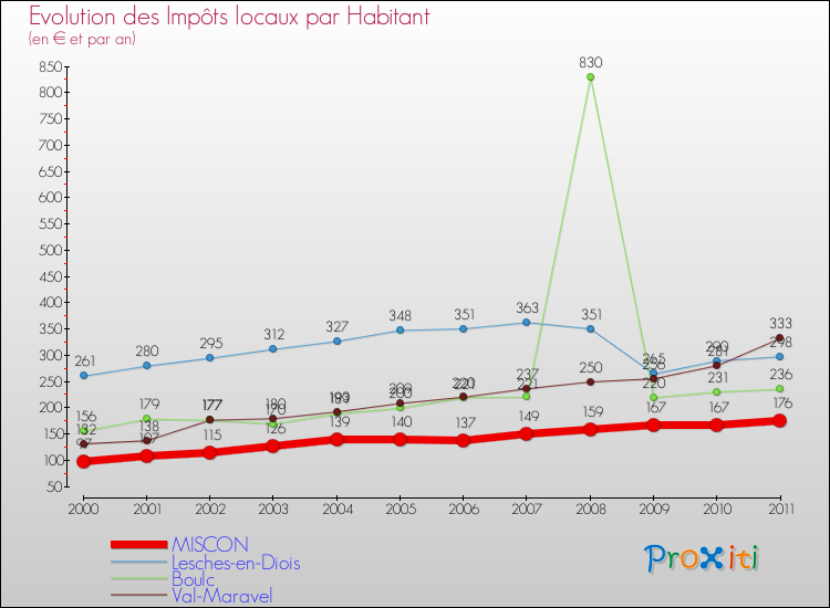 Evolution et montant des impôts locaux par Habitant pour MISCON et les communes proches Comparaison des impôts locaux par habitant pour MISCON et les communes voisines