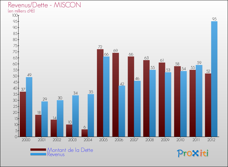 Evolution comparée de la dette et des revenus pour la commune de MISCON de 2000 à 2012 Comparaison de la dette et des revenus pour MISCON de 2000 à 2012