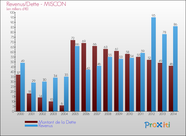Evolution comparée de la dette et des revenus pour la commune de MISCON de 2000 à 2014 Comparaison de la dette et des revenus pour MISCON de 2000 à 2014