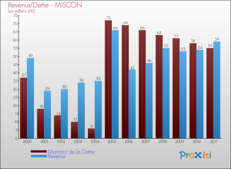 Evolution comparée de la dette et des revenus pour la commune de MISCON de 2000 à 2011 Comparaison de la dette et des revenus pour MISCON de 2000 à 2011
