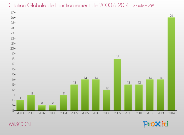 Evolution du montant de la Dotation Globale de Fonctionnement pour la commune de MISCON de 2000 à 2014 Evolution du montant de la Dotation Globale de Fonctionnement pour MISCON de 2000 à 2014