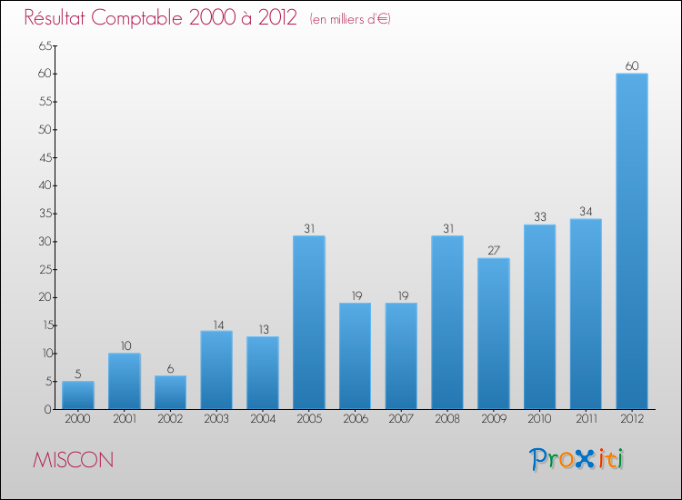 Evolution du résultat comptable pour la commune de MISCON de 2000 à 2012 Evolution du résultat comptable pour MISCON de 2000 à 2012