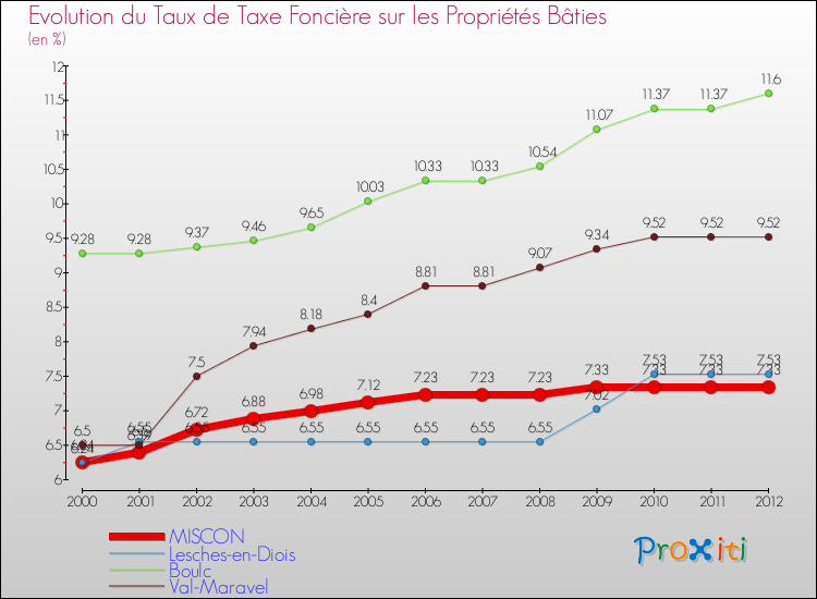 Evolution du taux de la taxe foncière sur le bati pour MISCON et les communes proches de 2000 à 2012 Comparaison des taux de taxe foncière sur le bati pour MISCON et les communes voisines de 2000 à 2012