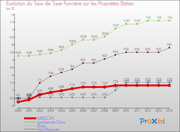 Evolution du taux de la taxe foncière sur le bati pour MISCON et les communes proches de 2000 à 2014 Comparaison des taux de taxe foncière sur le bati pour MISCON et les communes voisines de 2000 à 2014