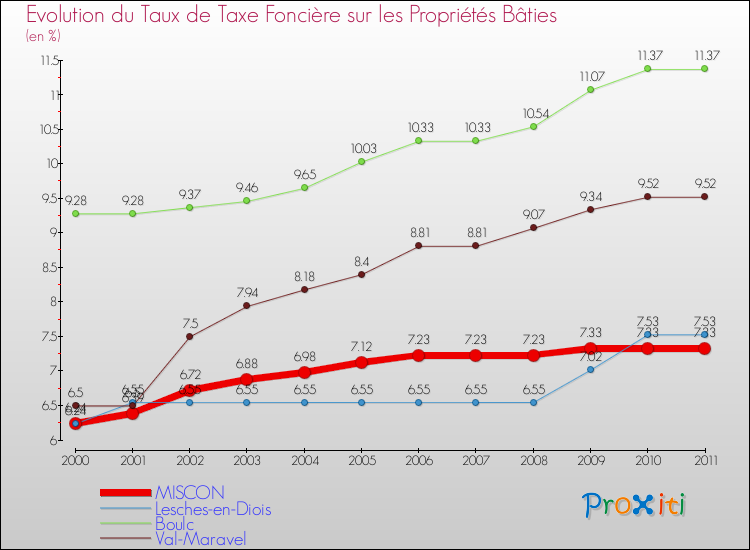 Evolution du taux de la taxe foncière sur le bati pour MISCON et les communes proches Comparaison des taux de taxe foncière sur le bati pour MISCON et les communes voisines