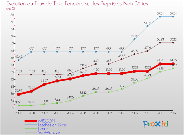 Evolution du taux de la taxe foncière sur les immeubles et terrains non batis pour MISCON et les communes proches de 2000 à 2012 Comparaison des taux de la taxe foncière sur les immeubles et terrains non batis pour MISCON et les communes voisines de 2000 à 2012