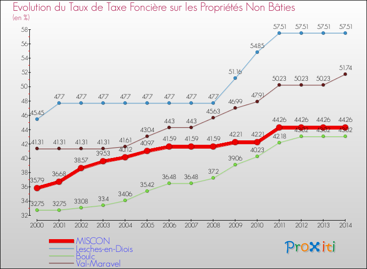 Evolution du taux de la taxe foncière sur les immeubles et terrains non batis pour MISCON et les communes proches de 2000 à 2014 Comparaison des taux de la taxe foncière sur les immeubles et terrains non batis pour MISCON et les communes voisines de 2000 à 2014