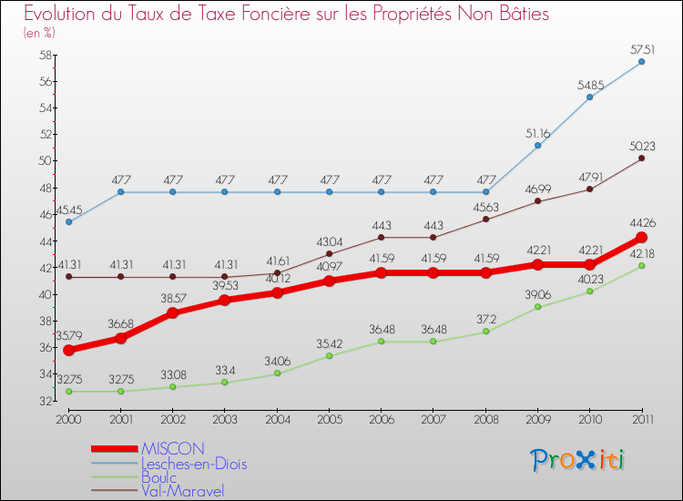 Evolution du taux de la taxe foncière sur les immeubles et terrains non batis pour MISCON et les communes proches Comparaison des taux de la taxe foncière sur les immeubles et terrains non batis pour MISCON et les communes voisines