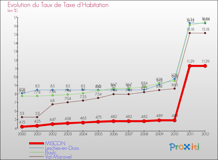 Evolution du taux de la taxe d'habitation pour MISCON et les communes proches Comparaison des taux de la taxe d'habitation pour MISCON et les communes voisines