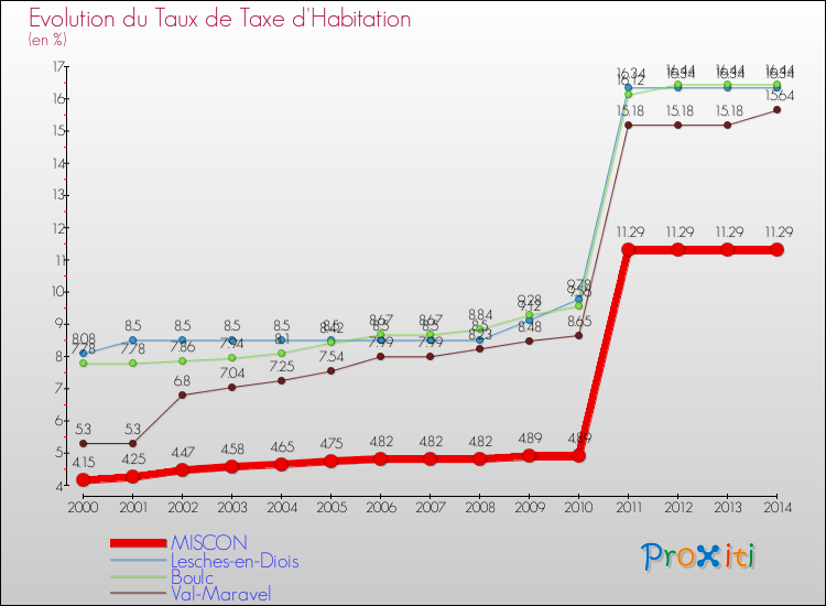 Evolution du taux de la taxe d'habitation pour MISCON et les communes proches de 2000 à 2014 Comparaison des taux de la taxe d'habitation pour MISCON et les communes voisines de 2000 à 2014