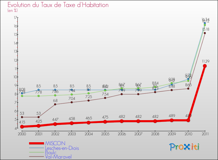 Evolution du taux de la taxe d'habitation pour MISCON et les communes proches Comparaison des taux de la taxe d'habitation pour MISCON et les communes voisines