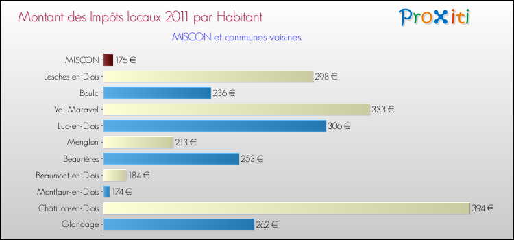 Montant des impôts locaux par Habitant pour MISCON et les communes proches Comparaison des impôts locaux par habitant pour MISCON et les communes voisines