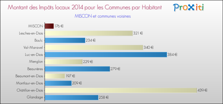 Montant des impôts locaux par Habitant pour MISCON et les communes proches en 2014 Comparaison des impôts locaux par habitant pour MISCON et les communes voisines en 2014