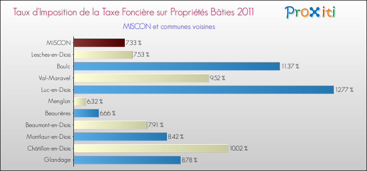 Taux d'imposition de la taxe foncière sur le bati 2011 pour MISCON et les communes proches Comparaison des taux d'imposition de la taxe foncière sur le bati 2011 pour MISCON et les communes voisines