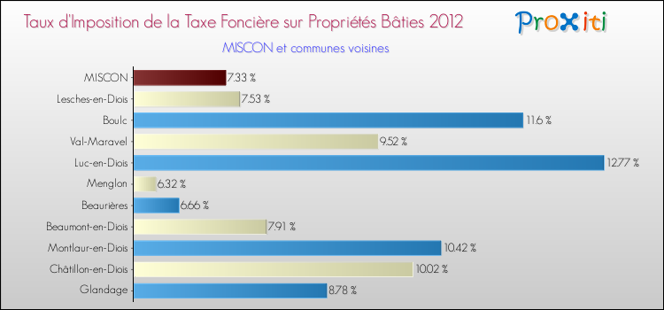 Taux d'imposition de la taxe foncière sur le bati 2012 pour MISCON et les communes proches Comparaison des taux d'imposition de la taxe foncière sur le bati 2012 pour MISCON et les communes voisines