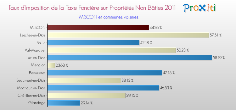 Taux d'imposition de la taxe foncière sur les immeubles et terrains non batis 2011 pour MISCON et les communes proches Comparaison des taux d'imposition de la taxe foncière sur les immeubles et terrains non batis 2011 pour MISCON et les communes voisines