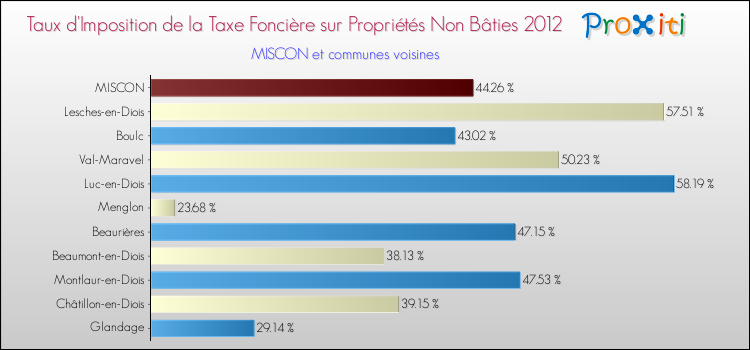 Taux d'imposition de la taxe foncière sur les immeubles et terrains non batis 2012 pour MISCON et les communes proches Comparaison des taux d'imposition de la taxe foncière sur les immeubles et terrains non batis 2012 pour MISCON et les communes voisines