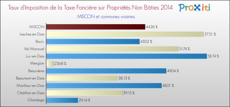 Taux d'imposition de la taxe foncière sur les immeubles et terrains non batis 2014 pour MISCON et les communes proches Comparaison des taux d'imposition de la taxe foncière sur les immeubles et terrains non batis 2014 pour MISCON et les communes voisines