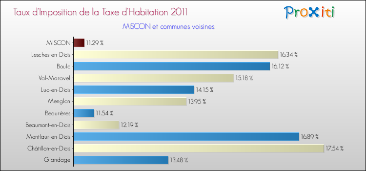 Taux d'imposition de la taxe d'habitation 2011 pour MISCON et les communes proches Comparaison des taux d'imposition de la taxe d'habitation 2011 pour MISCON et les communes voisines