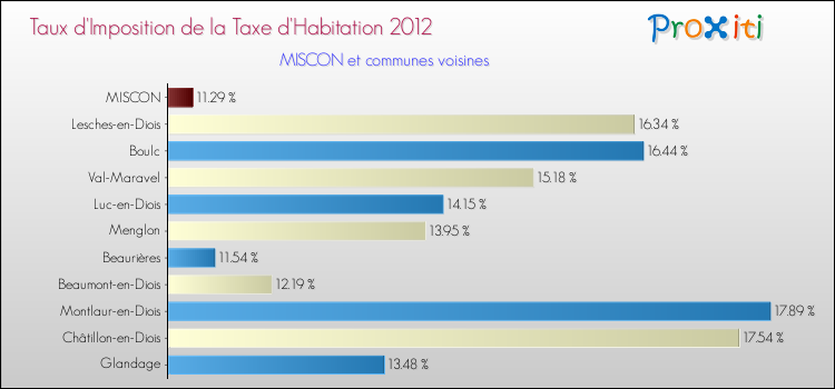 Taux d'imposition de la taxe d'habitation 2012 pour MISCON et les communes proches Comparaison des taux d'imposition de la taxe d'habitation 2012 pour MISCON et les communes voisines