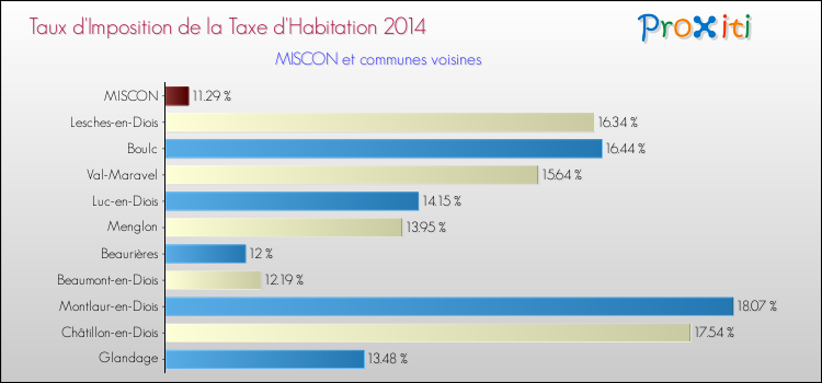 Taux d'imposition de la taxe d'habitation 2014 pour MISCON et les communes proches Comparaison des taux d'imposition de la taxe d'habitation 2014 pour MISCON et les communes voisines