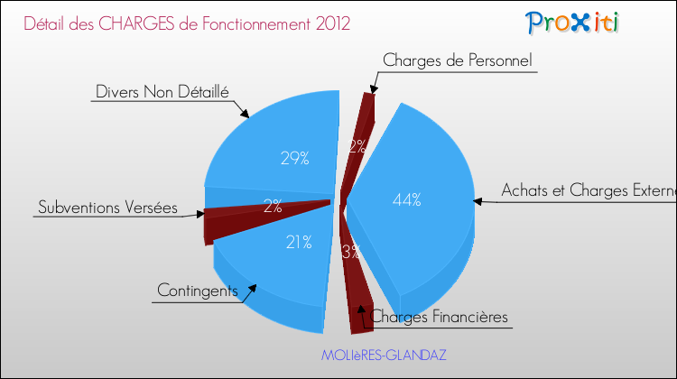 Décomposition des Charges de Fonctionnement 2012 de la commune de MOLIèRES-GLANDAZ Charges de Fonctionnement 2012 pour la commune de MOLIèRES-GLANDAZ