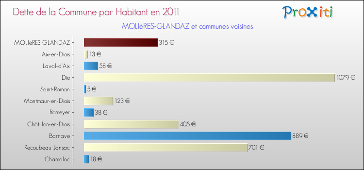 Dette par habitant de la commune en 2011 pour MOLIèRES-GLANDAZ et les communes proches Comparaison de la dette par habitant de la commune en 2011 pour MOLIèRES-GLANDAZ et les communes voisines