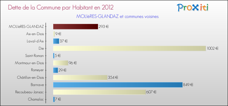 Dette par habitant de la commune en 2012 pour MOLIèRES-GLANDAZ et les communes proches Comparaison de la dette par habitant de la commune en 2012 pour MOLIèRES-GLANDAZ et les communes voisines